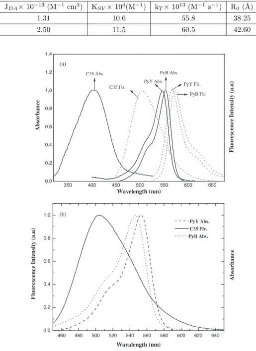 Table 2. Parameters of ﬂuorescence energy transfer in methanol. J DA × 10 −13 (M −1 cm 3 ) K SV × 10 4 (M −1 ) k T × 10 13 (M −1 s −1 ) R 0 (˚ A) r (˚ A) E C35-PyY 1.31 10.6 55.8 38.25 44.67 0.19 C35-PyB 2.50 11.5 60.5 42.60 51.48 0.18 350 400 450 500 550 