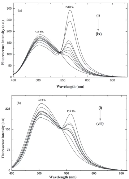 Figure 3. (a). Steady-state ﬂuorescence intensity quenching spectra of C35 with varying PyB concentration in methanol: