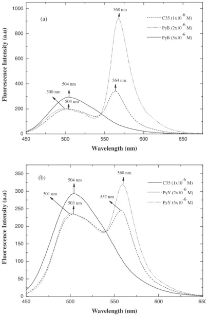 Figure 5. (a) Steady-state ﬂuorescence intensity quenching spectra of C35 with varying PyB concentrations in methanol: 0 μ M, 20.0 μ M, 50.0 μ M