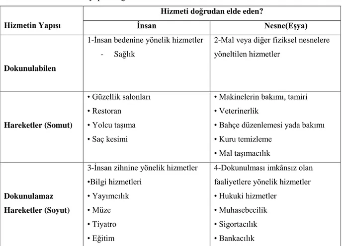 Tablo 1.5’te hizmetin yapısına göre yapılan sınıflandırma gösterilmiştir. 