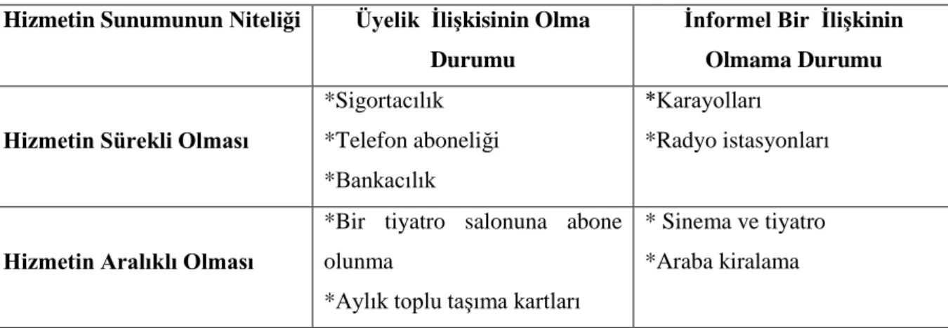 Tablo  1.6.  Hizmet  işletmeleri  ve  müşterilerin  birbiriyle  olan  ilişkinin  türüne  göre  hizmetlerin sınıflandırılması 