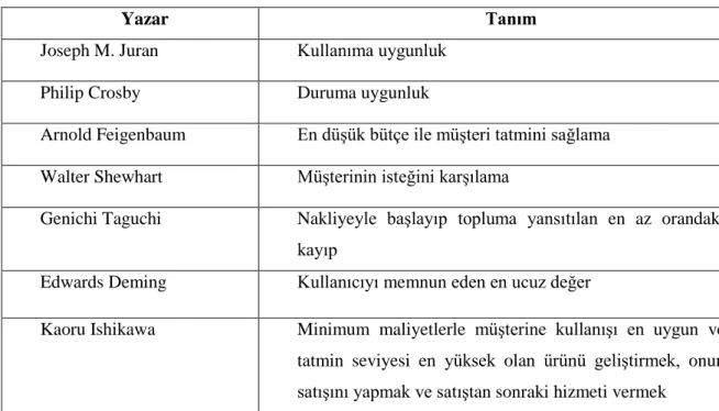 Tablo 1.7. Kalite kavramının çeşitli tanımları 