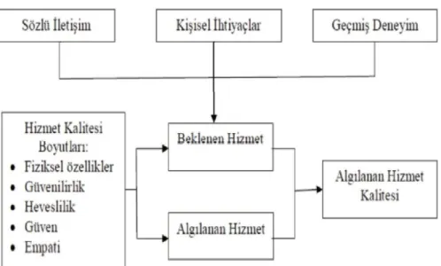 Şekil 1.4. Algılanan hizmet kalitesindeki belirleyici unsurlar 