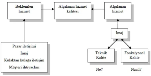 Şekil 1.5. Grönroos’un oluşturduğu hizmet kalitesi modellemesi 