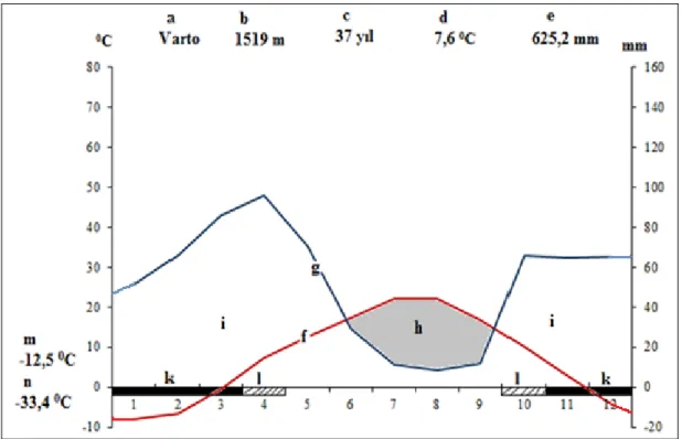 Şekil 3.6.Varto ilçesi iklim diyagramı 