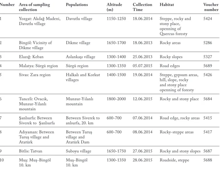 Table 2.  Origins and geographical characteristics of studied H. scabrum populations