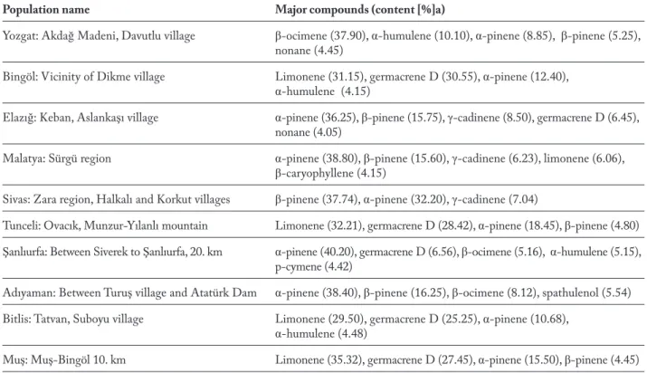 Table 3.  The main compounds of studied calli H. scabrum populations