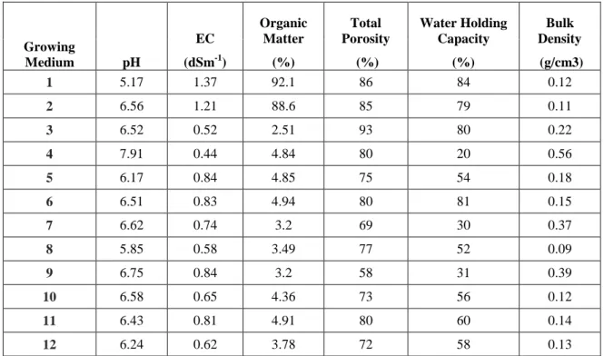 Table 3.4 Main chemical and physical characteristics of the growing media used in the experiments 