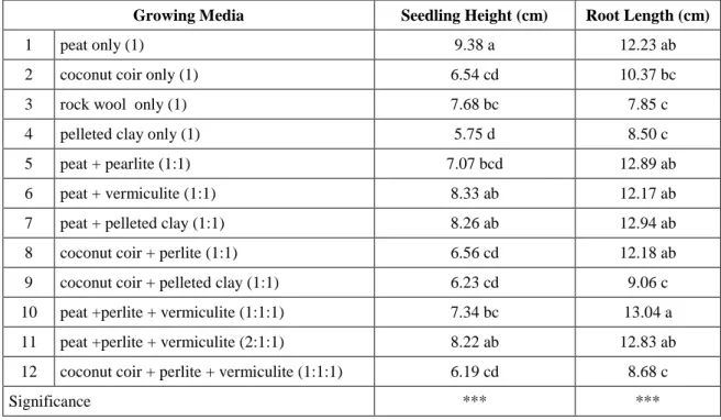 Table 4.1. Effects of different growing media on seed ling height (cm) and root length (cm) of six week-old  tomato seedlings under the greenhouse conditions 