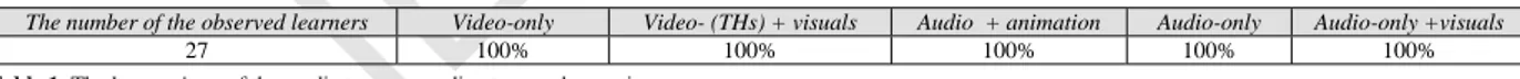Table 1: The learners' use of the media types according to our observations  