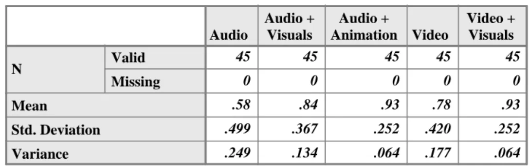 Table 4: Distribution of mean of the learners’ attitudes to the presence of different media types in improving listening 