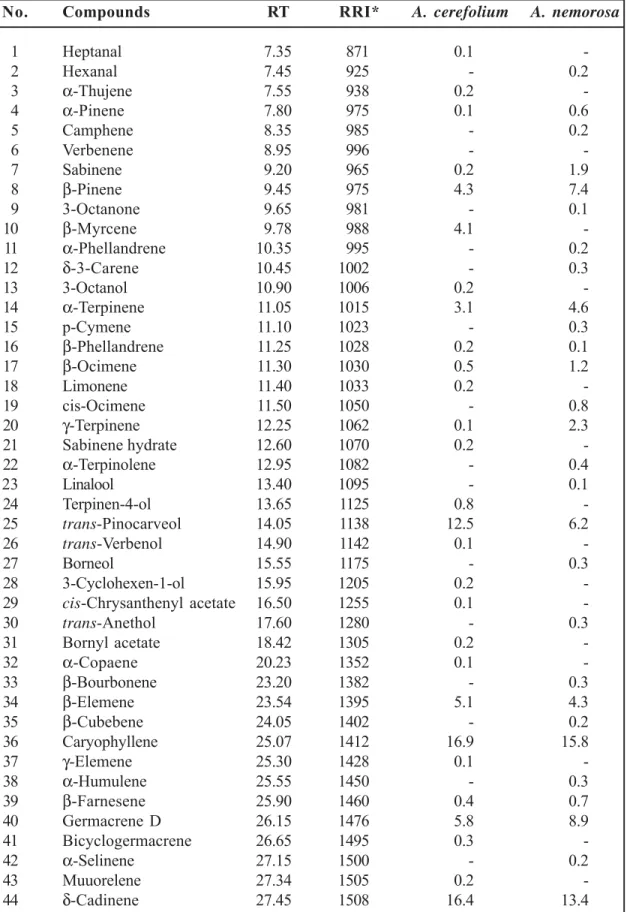 Table  1.  Essential  oil  composition  of  aerial  part  of  Anthriscus  species