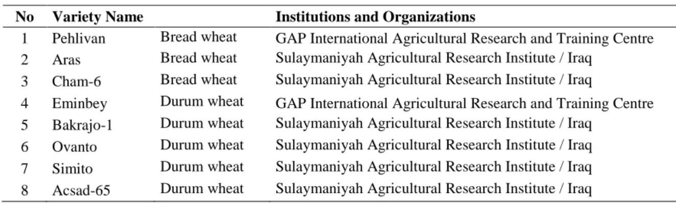 Table 1. The wheat cultivars used in the study and the providing institutions 