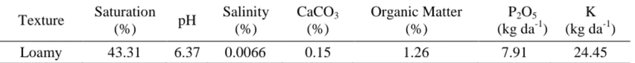 Table  3.  Soil  texture,  saturation,  pH,  salinity,  lime  content,  organic  matter  content,  phosphor  and  potassium amounts of the study area