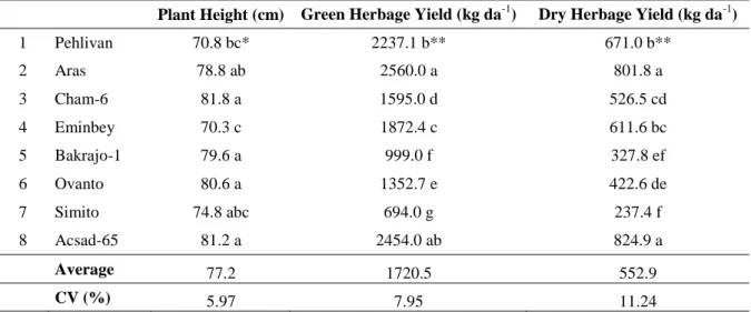 Table 4. Plant height, green herbage yield and dry herbage yield averages determined in wheat cultivars 