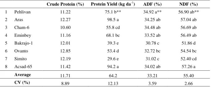 Table  5.  The  crude  protein,  protein  yield,  acid  detergent  fiber  and  neutral  detergent  fiber  averages  determined in wheat cultivars