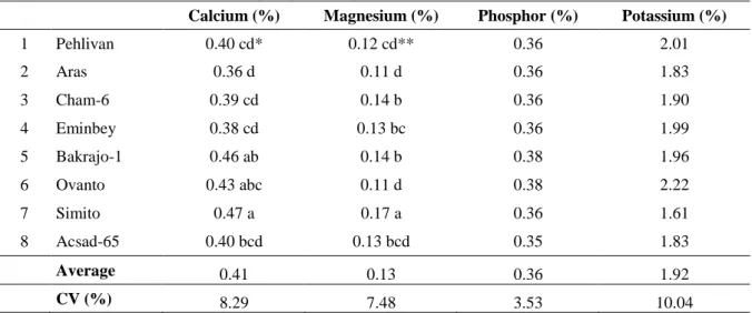 Table 6. The calcium, magnesium, phosphor and potassium averages determined in wheat cultivars Calcium (%)  Magnesium (%)  Phosphor (%)  Potassium (%) 
