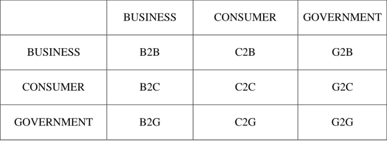 Table 2.1 Nine Major E-Commerce Business Model  GOVERNMENT CONSUMER BUSINESS  G2B C2B B2B BUSINESS  G2C C2C B2C CONSUMER  G2G C2G B2G GOVERNMENT 