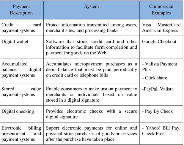 Table 2.2 &#34;Examples of Electronic Payment Systems for E-Commerce&#34; 