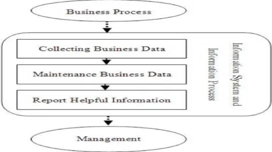 Figure 2.2 Information system and information process  Score by (Fang, &amp; Others, 2016, p164-165) 