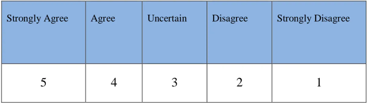 Table 4.1 Likert scale 