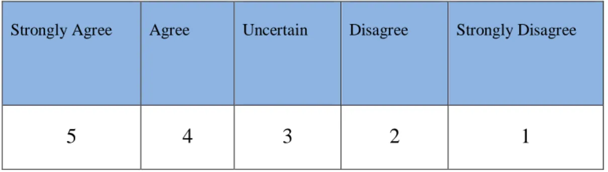 Table 4.1 Likert scale 