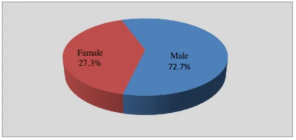 Figure 4.1 Gender of respondents 