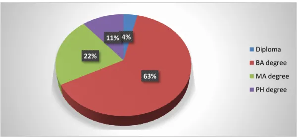 Figure 4.2 Education of respondents 