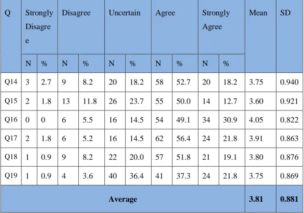 Table  (4.6)  shows  the  analysis  of  the  development  of  AIS  questions(Q14  –  Q19)  depending  on  the  frequency  distribution,  means,  in  addition  to  standard  deviations