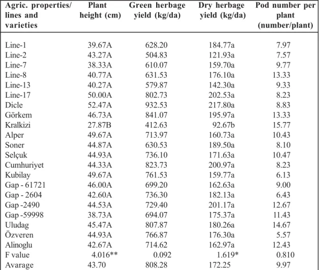 Table  1. Agricultural  properties  of  the  lines  and  varieties  of  common  vetch Agric