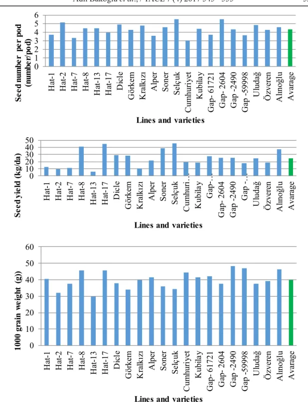 Fig. 2. Graphs related to average values of common vetch lines and varieties protein (CP) ratio, neutral detergent fibre (NDF)