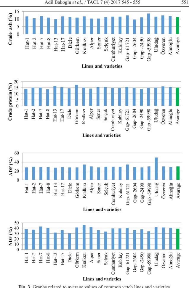 Fig. 3. Graphs related to average values of common vetch lines and varieties