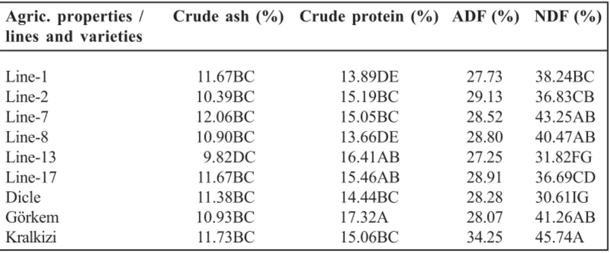 Table  3.  Chemical  properties  of  the  lines  and  varieties  of  common  vetch Agric
