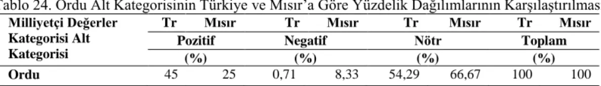 Tablo  23’e  göre  Türkiye  ders  kitaplarında  Devlet  kategorisinde  %18,95  oranında  pozitif  söylem kullanılmışken, Mısır ders kitaplarında bu oran %33,70’dir