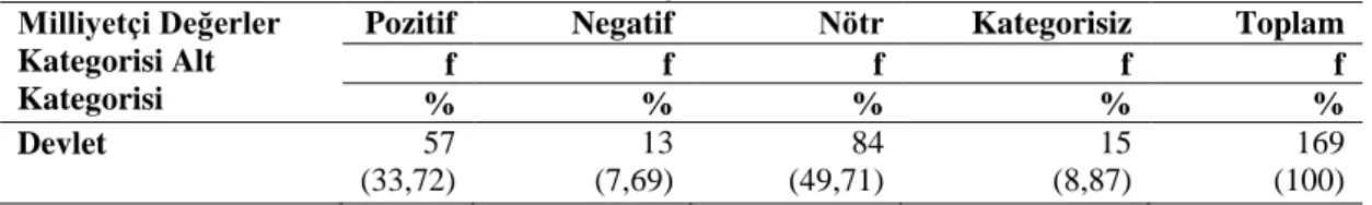 Tablo 3. Devlet Alt Kategorisinin Pozitif, Negatif ve Nötr Olarak Kullanımına Göre Frekans ve Yüzdelik  Dağılımı 