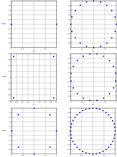 Şekil 1: Farklı modülasyon türlerinin yıldız kümesi diyagramı (a) normal durum (b) frekans kaymasının  olduğu durum (Δf=0.05) 