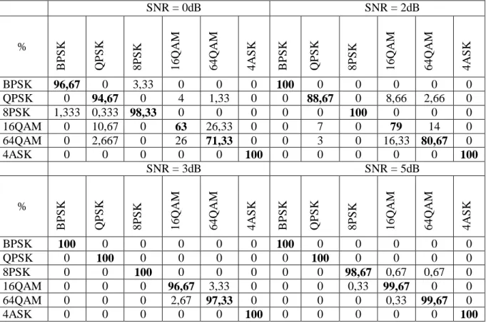 Tablo 4. YSA ve AÖM tekniklerinin farklı SNR değerlerindeki sınıflandırıcı başarımları  Gürültü (dB)  -5  -3  -2  -1  0  1  2  3  5  10  15  Doğr