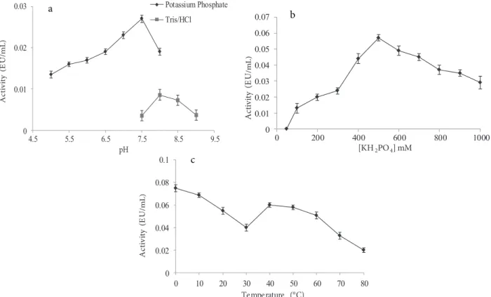 Figure 3. a. Eﬀect of pH on activity of rainbow trout mitochondrial TrxR. The buﬀers used were 0.1 M Tris-HCl buﬀer (pH 7.5–9.0) and 0.1 M K-phosphate buﬀer (pH 5.0–8.0)