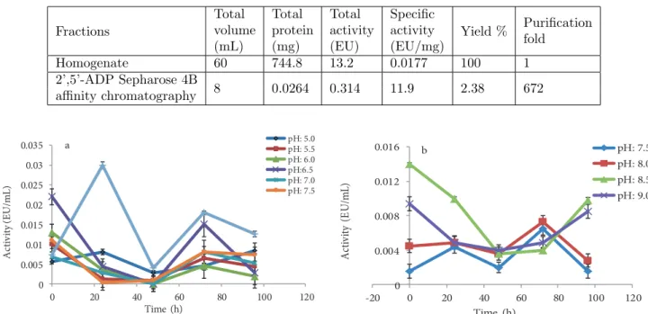 Table 1. Purification scheme of mitochondrial thioredoxin reductase enzyme from rainbow trout liver tissue.