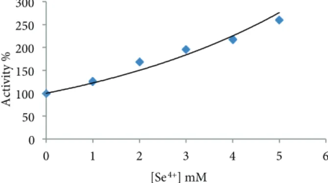 Figure 6. Eﬀect of Se 4+ on activity of rainbow trout liver mitochondrial TrxR.