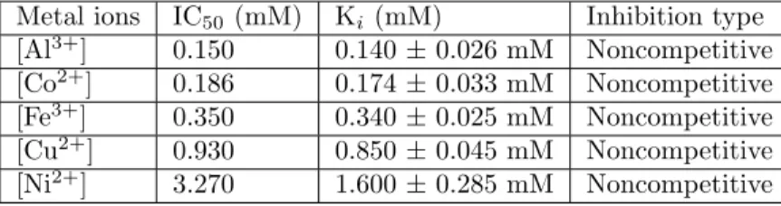 Table 3. K i constants and IC 50 values obtained from regression analysis graphs for rainbow trout liver mitochondrial thioredoxin reductase in the presence of diﬀerent metal ion concentrations.