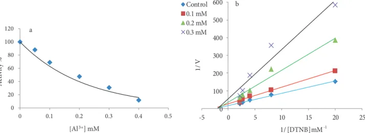 Figure 7. a. Activity% - metal ions regressions analysis graphs for Al 3+ showing maximum inhibitory eﬀect on rainbow trout liver mitochondrial TrxR