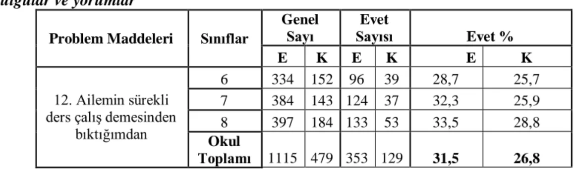 Tablo  13:  “Ön  bilgilerimin  yetersiz  oluşundan”    maddesine  ilişkin    bulgular  ve  yorumlar 