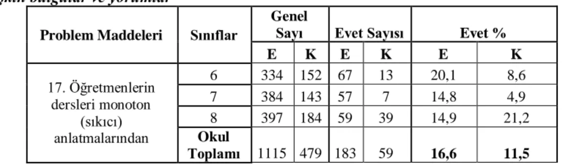 Tablo  17:  “Öğretmenlerin  dersi  monoton  (sıkıcı)  anlatmalarından”    maddesine  ilişkin bulgular ve yorumlar 