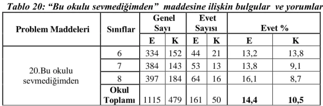 Tablo 20: “Bu okulu sevmediğimden”  maddesine ilişkin bulgular  ve yorumlar  Problem Maddeleri  Sınıflar 