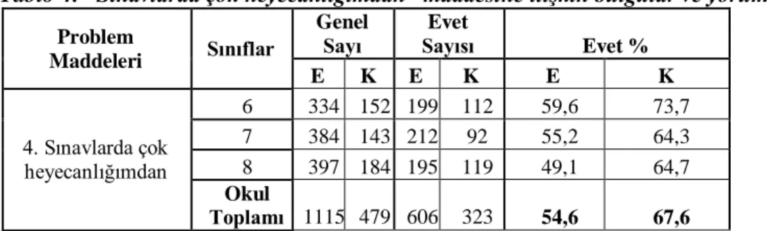 Tablo 4: “Sınavlarda çok heyecanlığımdan” maddesine ilişkin bulgular ve yorumlar  Problem  Maddeleri  Sınıflar  Genel Sayı  Evet  Sayısı  Evet %  E  K  E  K  E  K  4