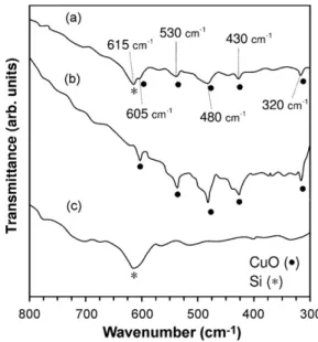 Fig. 2. The FT-IR spectra of CuO ﬁlms deposited on Si substrate (a) dried CuO powder (b) and Si (c).