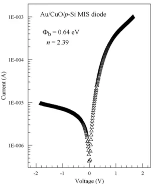Fig. 7. dV/dln I vs. I and H(I) vs. I plots obtained from the experimental I–V data in Fig