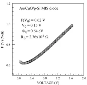 Fig. 8 shows the F(V)–V plot of the junction. From Norde’s func- func-tions, R s value can be determined as;