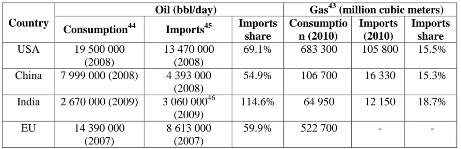 Table 1. Dependency of the leading nations on energetic resources imports    